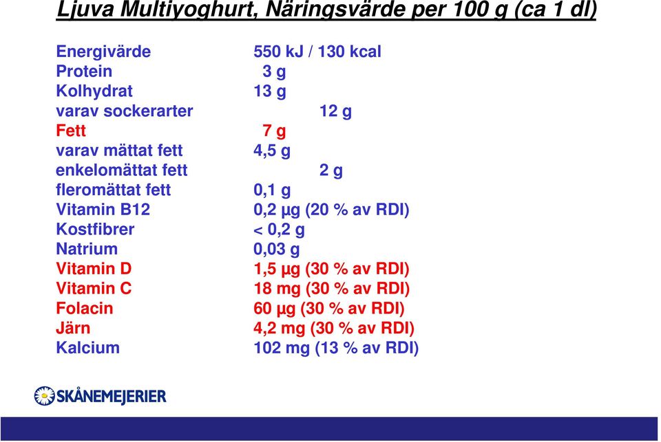 Folacin Järn Kalcium 550 kj / 130 kcal 3 g 13 g 12 g 7 g 4,5 g 2 g 0,1 g 0,2 µg (20 % av RDI) < 0,2 g