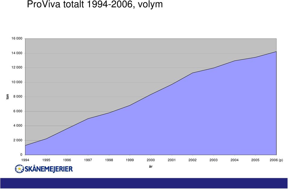 000 2 000 0 1994 1995 1996 1997 1998