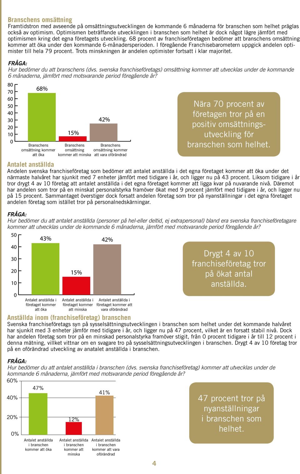 68 procent av franchiseföretagen bedömer att branschens omsättning kommer att öka under den kommande 6-månadersperioden.