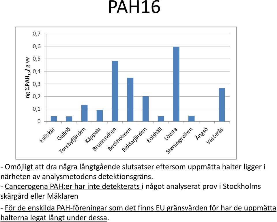 - Cancerogena PAH:er har inte detekterats i något analyserat prov i Stockholms skärgård