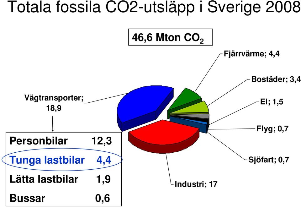 El; 1,5 Personbilar 12,3 Tunga lastbilar 4,4 Lätta