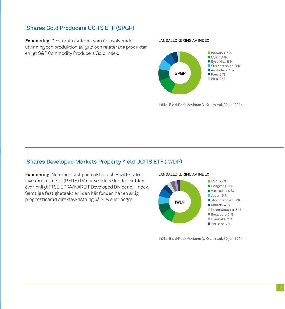 ishares Developed Markets Property Yield UCITS ETF (IWDP) Exponering: Noterade fastighetsaktier och Real Estate Investment Trusts (REITS) från utvecklade länder världen över, enligt FTSE EPRA/NAREIT