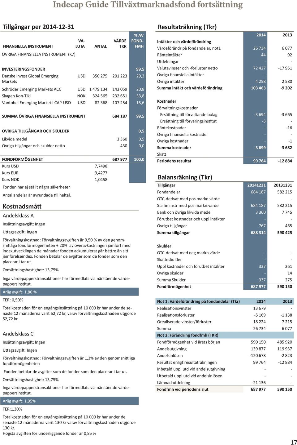 82 368 107 254 15,6 SUMMA ÖVRIGA FINANSIELLA INSTRUMENT 684 187 99,5 ÖVRIGA TILLGÅNGAR OCH SKULDER 0,5 Likvida medel 3 360 0,5 Övriga tillgångar och skulder netto 430 0,0 FONDFÖRMÖGENHET 687 977,0