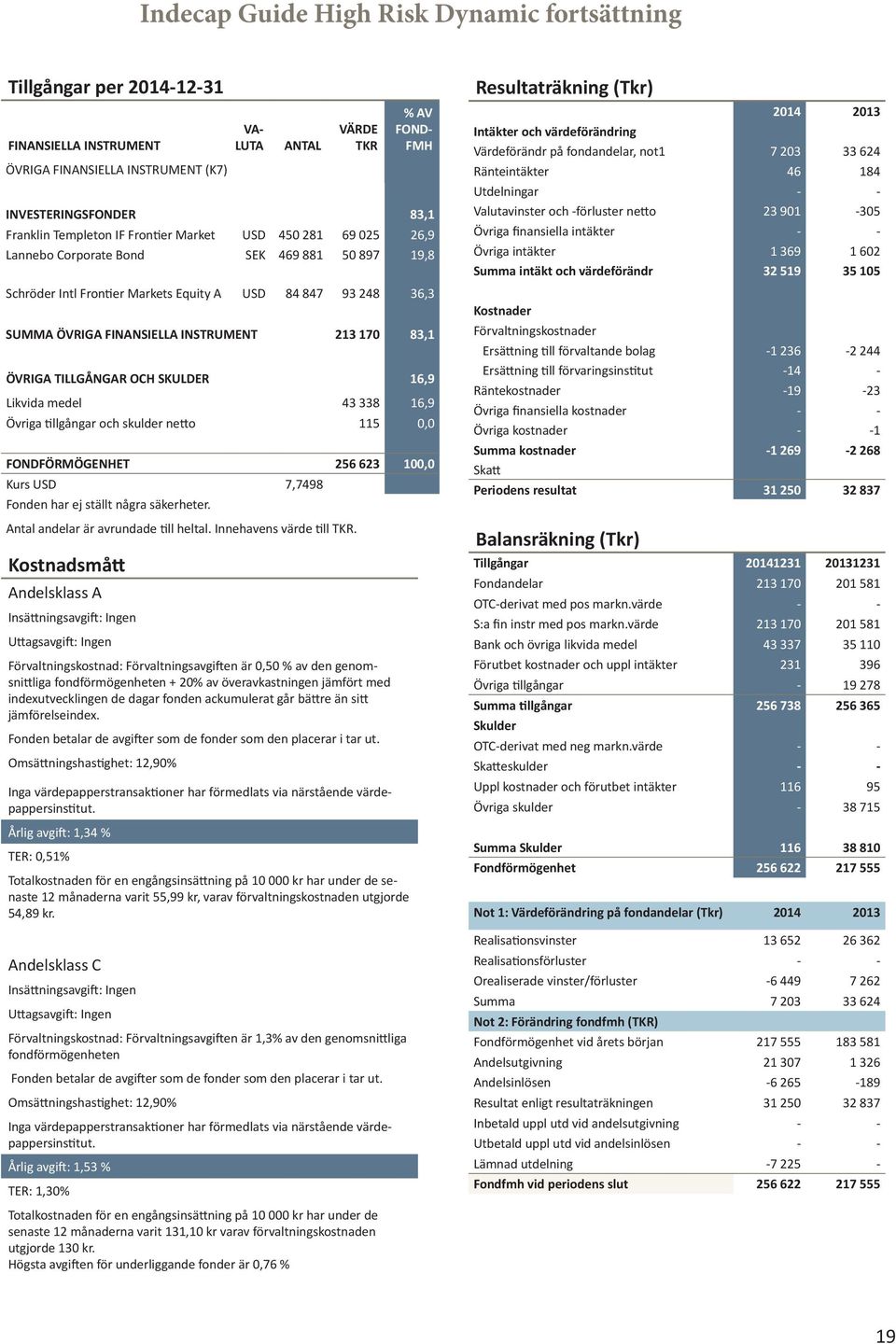 INSTRUMENT 213 170 83,1 ÖVRIGA TILLGÅNGAR OCH SKULDER 16,9 Likvida medel 43 338 16,9 Övriga tillgångar och skulder netto 115 0,0 FONDFÖRMÖGENHET 256 623,0 Kurs USD 7,7498 Fonden har ej ställt några