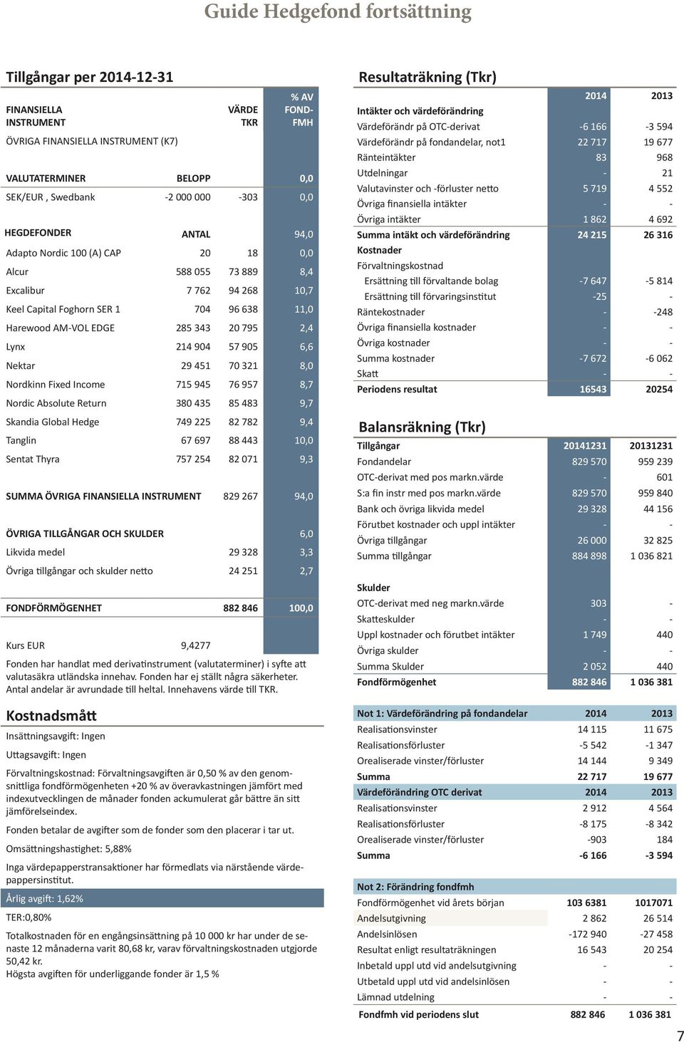 214 904 57 905 6,6 Nektar 29 451 70 321 8,0 Nordkinn Fixed Income 715 945 76 957 8,7 Nordic Absolute Return 380 435 85 483 9,7 Skandia Global Hedge 749 225 82 782 9,4 Tanglin 67 697 88 443 10,0