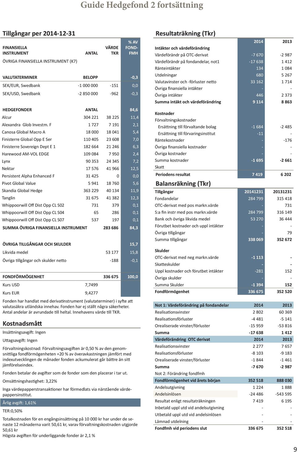 F 1 727 7 191 2,1 Canosa Global Macro A 18 000 18 041 5,4 Finisterre Global Opp E Ser 110 405 23 608 7,0 Finisterre Sovereign Dept E 1 182 664 21 246 6,3 Harewood AM-VOL EDGE 109 084 7 950 2,4 Lynx