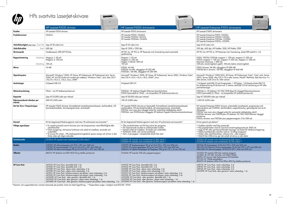 P3015d: CE526A HP LaserJet Enterprise P3015dn: CE528A HP LaserJet Enterprise P3015x: CE529A Utskriftshastighet (sidor/minut) Svart A4 Upp till 30 sidor/min Upp till 33 sidor/min Upp till 40 sidor/min