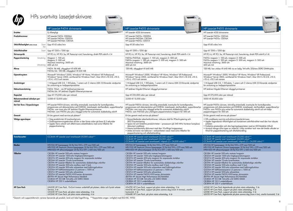 LaserJet P4015x: CB511A HP LaserJet P4515n: CB514A HP LaserJet P4515x: CB516A Upp till 43 sidor/min Upp till 50 sidor/min Upp till 60 sidor/min Utskriftskvalitet Svart Upp till 1200 x 1200 dpi Upp