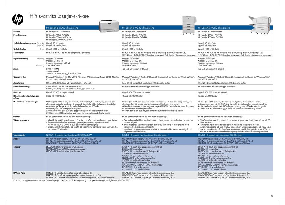 till 18,5 sidor/min HP LaserJet 9040n: Q7698A HP LaserJet 9040dn: Q7699A Upp till 40 sidor/min Upp till 28 sidor/min HP LaserJet 9050n: Q3722A HP LaserJet 9050dn: Q3723A Upp till 50 sidor/min Upp
