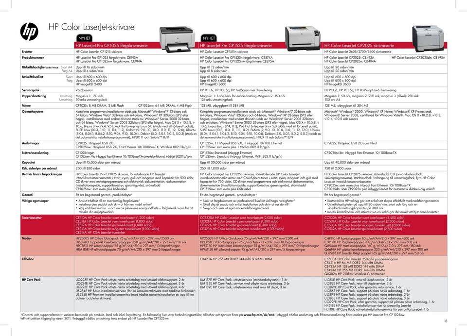 LaserJet CP2025: CB493A HP Color LaserJet CP2025dn: CB495A HP LaserJet Pro CP1025nw färgskrivare: CE914A HP Color LaserJet Pro CP1525nw färgskrivare CE875A HP Color LaserJet CP2025n: CB494A