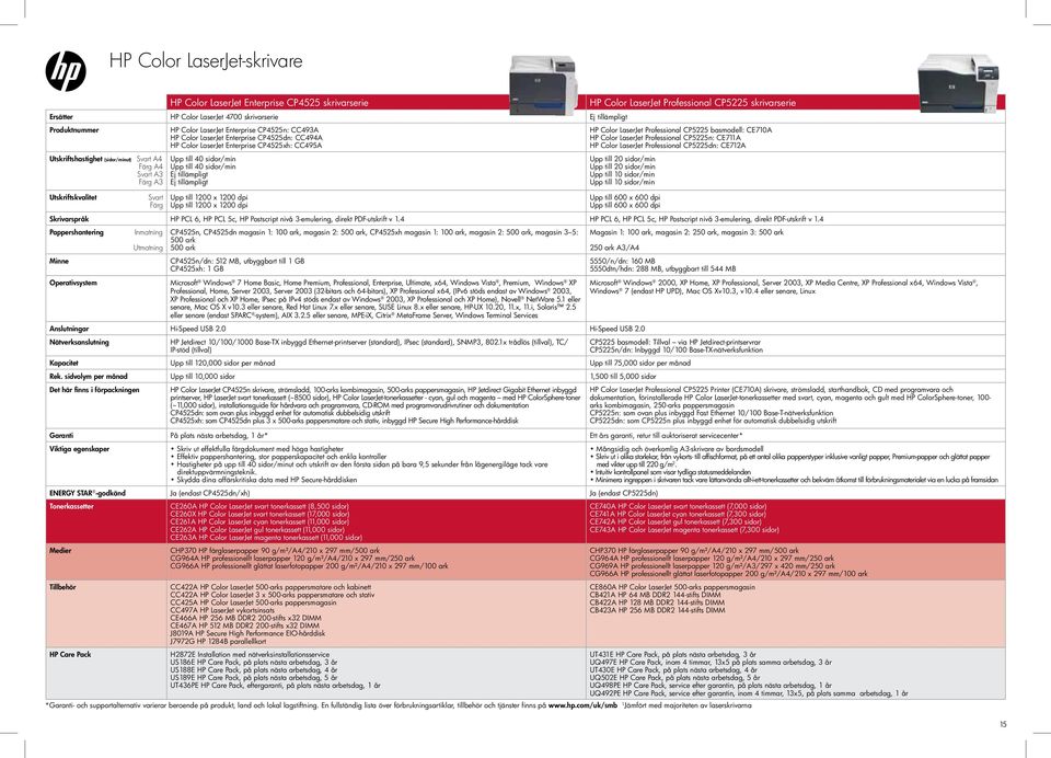 40 sidor/min Upp till 1200 x 1200 dpi Upp till 1200 x 1200 dpi HP Color LaserJet Professional CP5225 skrivarserie HP Color LaserJet Professional CP5225 basmodell: CE710A HP Color LaserJet