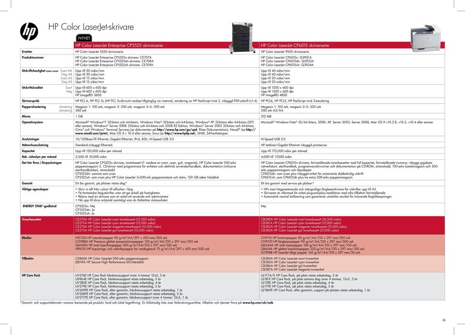 Enterprise CP5525dn skrivare: CE708A HP Color LaserJet Enterprise CP5525xh skrivare: CE709A Upp till 30 sidor/min Upp till 30 sidor/min Upp till 15 sidor/min Upp till 15 sidor/min Upp till 600 x 600