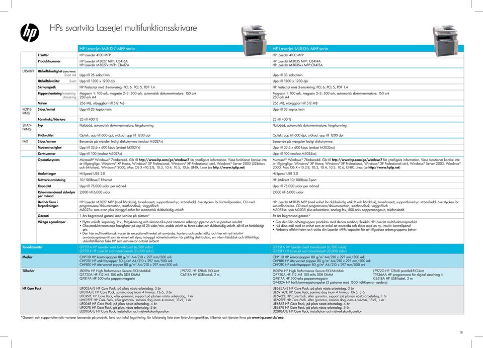 sidor/min Utskriftskvalitet Svart Upp till 1200 x 1200 dpi Upp till 1200 x 1200 dpi Skrivarspråk HP Postscript nivå 3-emulering, PCL 6, PCL 5, PDF 1.
