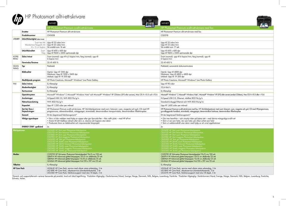 färgfoto Utskriftskvalitet Sidor/minut Svart Färg Upp till 33 sidor/min Upp till 32 sidor/min Så snabbt som 16 sek Upp till 600 x 600 dpi Upp till 9600 x 2400 optimerade dpi Svart (normal): upp till
