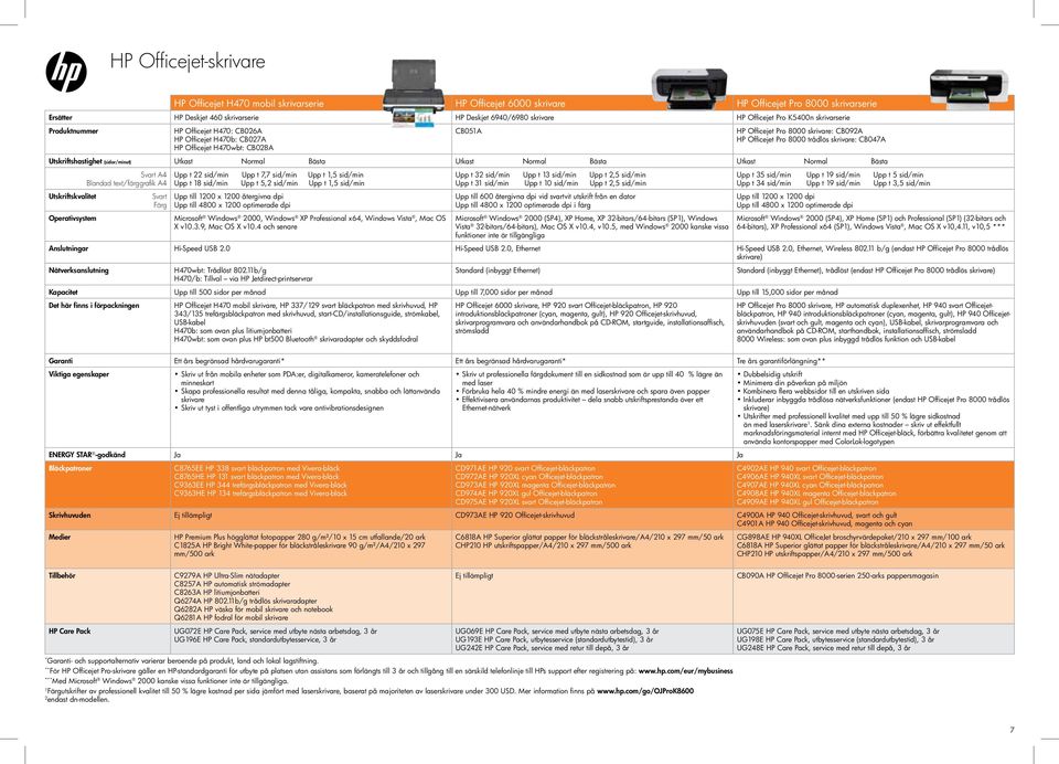 Officejet H470wbt: CB028A Utskriftshastighet (sidor/minut) Utkast Normal Bästa Utkast Normal Bästa Utkast Normal Bästa Utskriftskvalitet Svart A4 Blandad text/färggrafik A4 Svart Färg Upp t 22