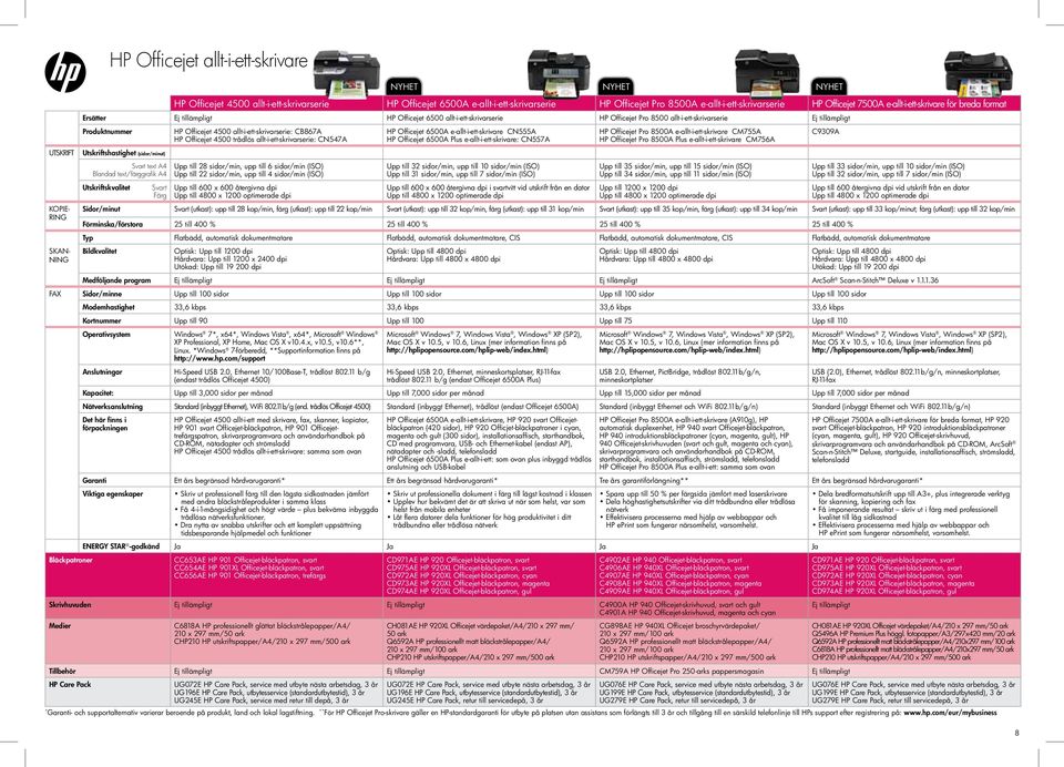 Utskriftshastighet (sidor/minut) Svart text A4 Blandad text/färggrafik A4 Utskriftskvalitet Svart Färg HP Officejet 4500 allt-i-ett-skrivarserie: CB867A HP Officejet 4500 trådlös
