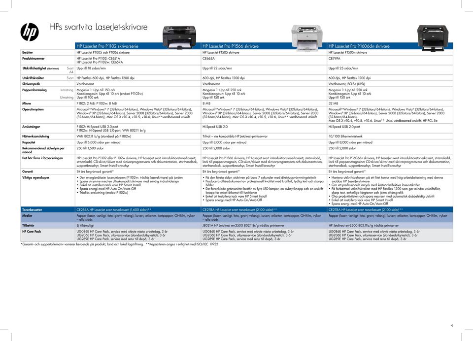 sidor/min Upp till 25 sidor/min A4 Utskriftskvalitet Svart HP FastRes 600 dpi, HP FastRes 1200 dpi 600 dpi, HP FastRes 1200 dpi 600 dpi, HP FastRes 1200 dpi Skrivarspråk Värdbaserat Värdbaserat