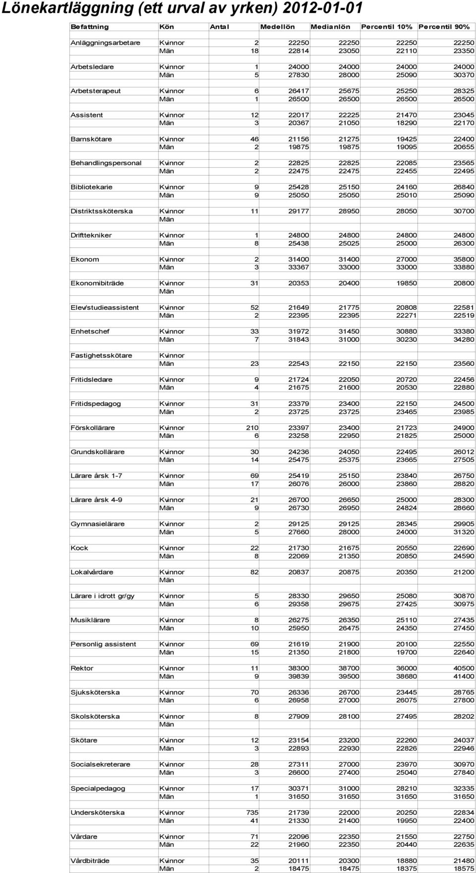 21470 23045 Män 3 20367 21050 18290 22170 Barnskötare Kvinnor 46 21156 21275 19425 22400 Män 2 19875 19875 19095 20655 Behandlingspersonal Kvinnor 2 22825 22825 22085 23565 Män 2 22475 22475 22455