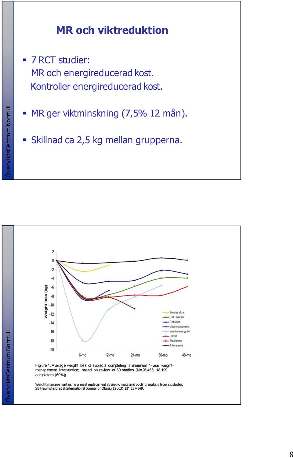 Average weight loss of subjects completing a minimum 1-year weightmanagement intervention; based on review of 80 studies