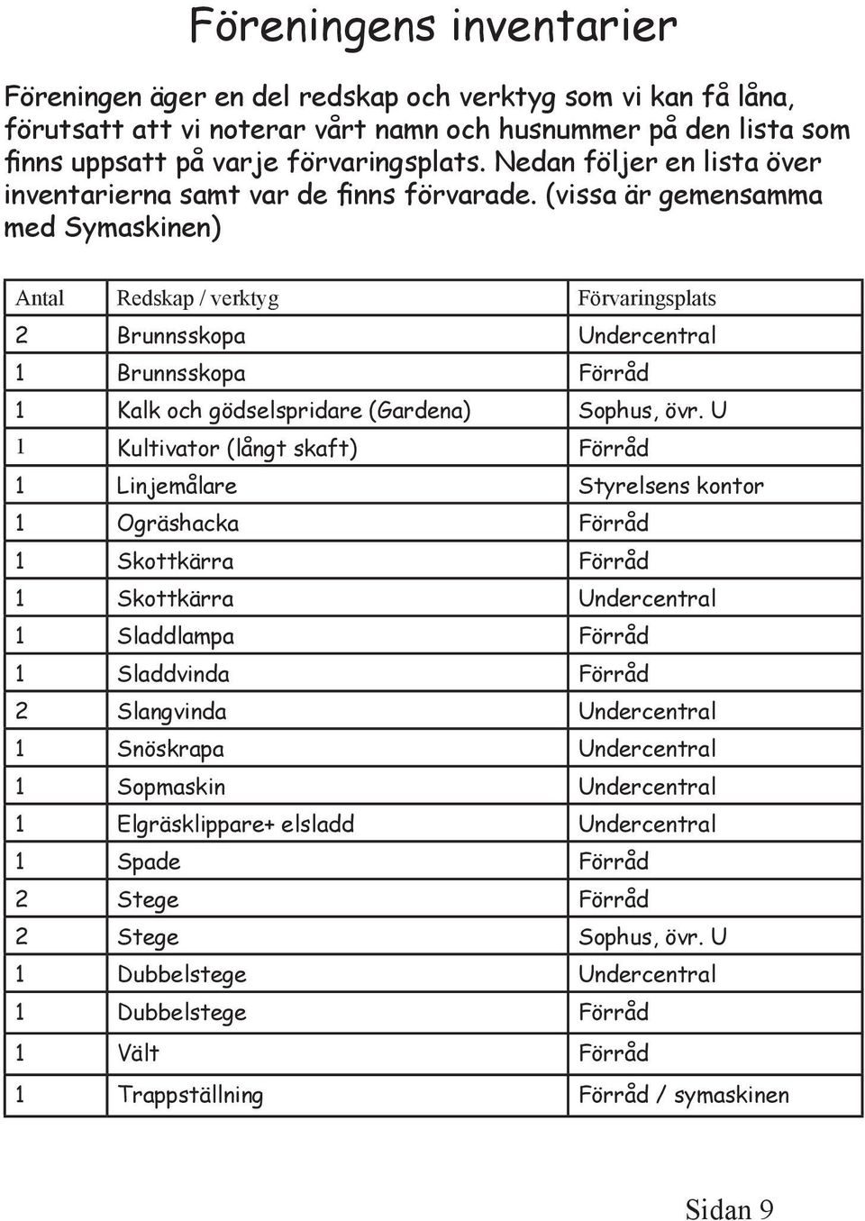 (vissa är gemensamma med Symaskinen) Antal Redskap / verktyg Förvaringsplats 2 Brunnsskopa Undercentral 1 Brunnsskopa Förråd 1 Kalk och gödselspridare (Gardena) Sophus, övr.