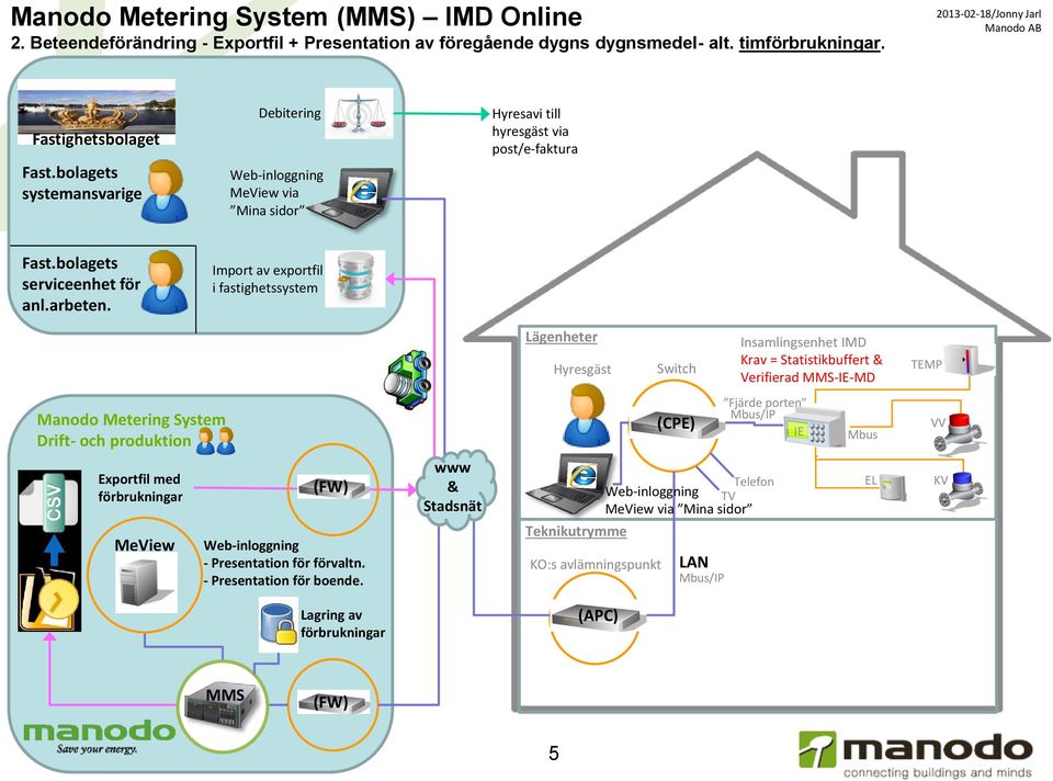 Import av exportfil i fastighetssystem Lägenheter Hyresgäst Switch Insamlingsenhet IMD Krav = Statistikbuffert & Verifierad MMS--MD TEMP Drift- och produktion