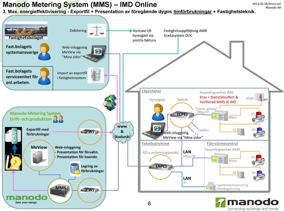 Import av exportfil i fastighetssystem Drift- och produktion Exportfil med MeView Web-inloggning - Presentation för förvaltn. - Presentation för boende.