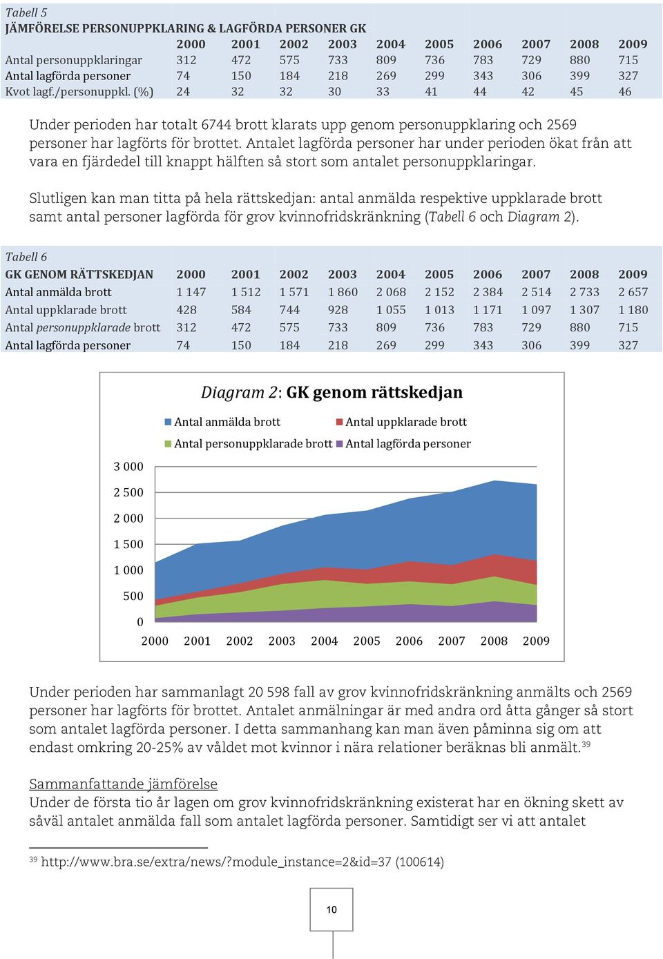 (%) 24 32 32 30 33 41 44 42 45 46 Under perioden har totalt 6744 brott klarats upp genom personuppklaring och 2569 personer har lagförts för brottet.