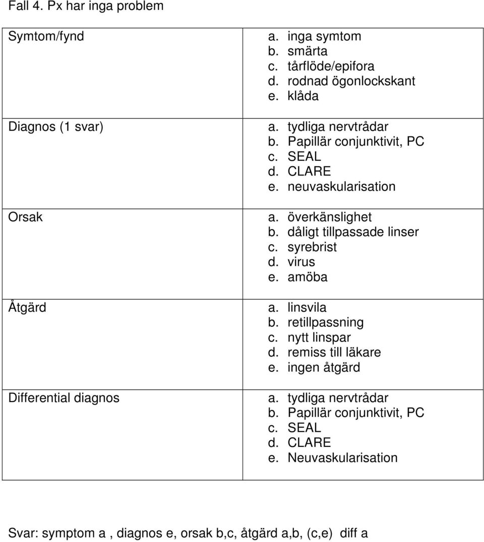 dåligt tillpassade linser c. syrebrist d. virus e. amöba a. linsvila b. retillpassning c. nytt linspar d. remiss till läkare e. ingen åtgärd a.