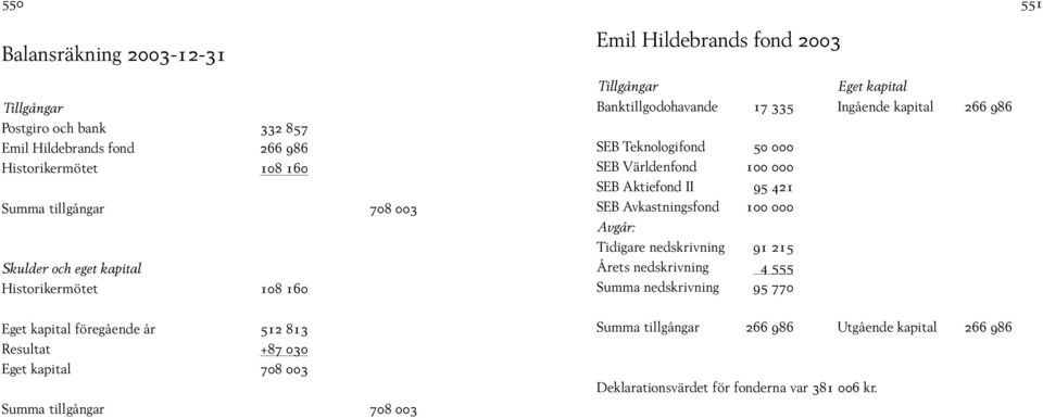 Eget kapital Banktillgodohavande 17 335 Ingående kapital 266 986 SEB Teknologifond 50 000 SEB Världenfond 100 000 SEB Aktiefond II 95 421 SEB Avkastningsfond 100 000