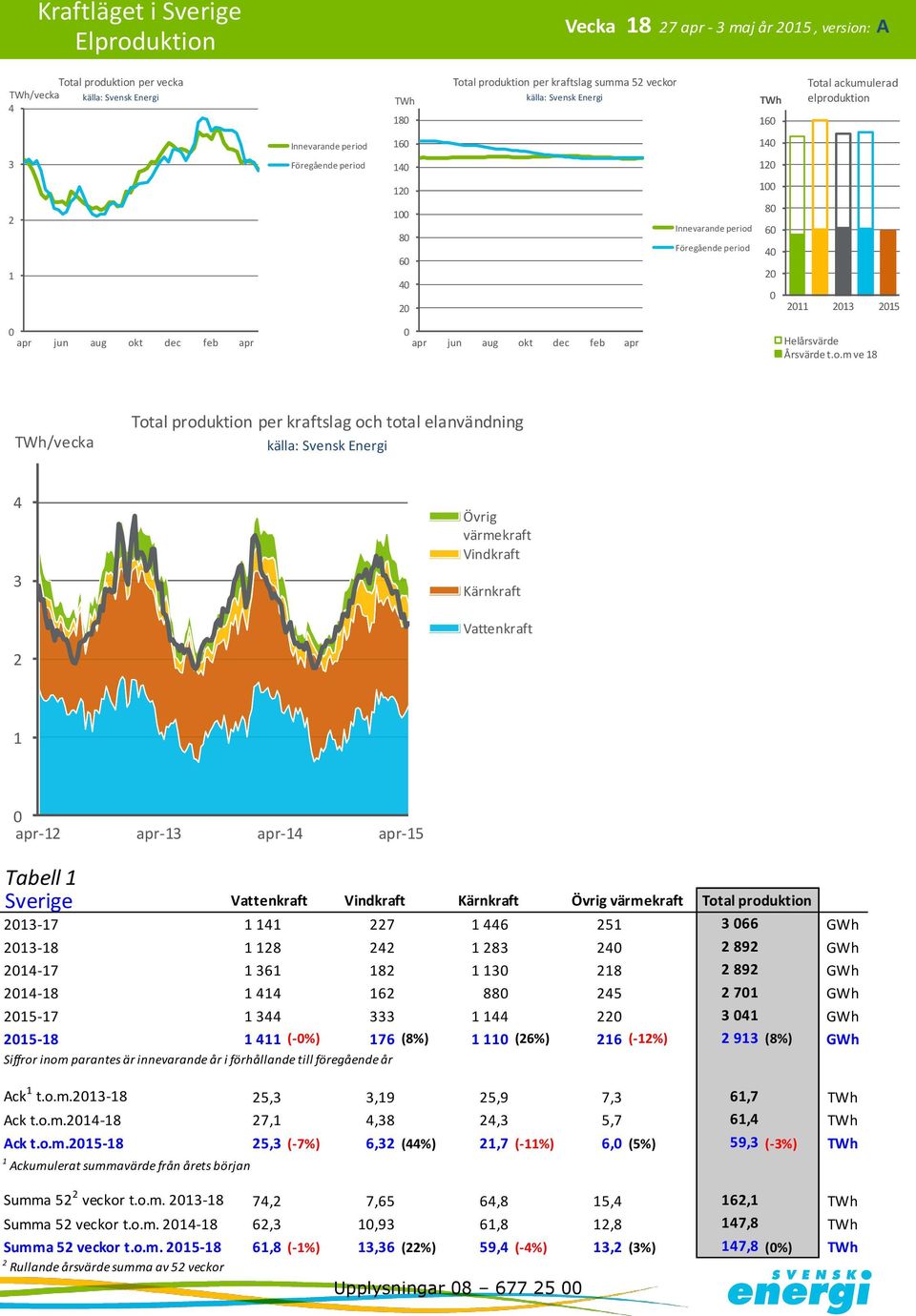 1-1 1 1 1 5 71 GWh 15-17 1 1 1 1 GWh 15-1 1 11 (-%) 17 (%) 1 11 (%) 1 (-1%) 91 (%) GWh Siffror inom parantes är innevarande år i förhållande till föregående år Ack 1 t.o.m.1-1 5,,19 5,9 7, 1,7 Ack t.