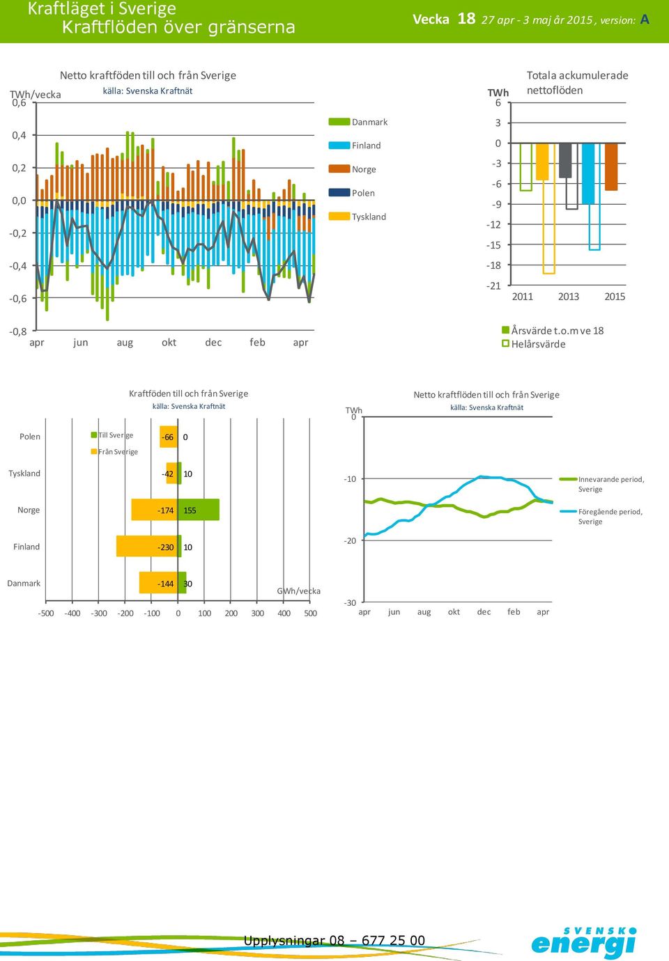 nettoflöden 11 1 15 -, Kraftföden till och från källa: Svenska Kraftnät Netto kraftflöden till och från källa: