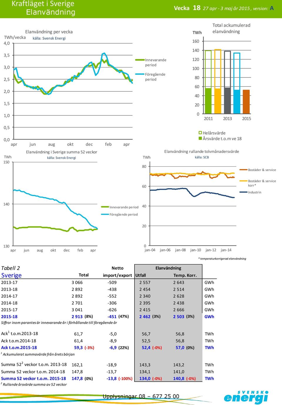 temperaturkorrigerad elanvändning Tabell Total import/export Utfall Temp. Korr.