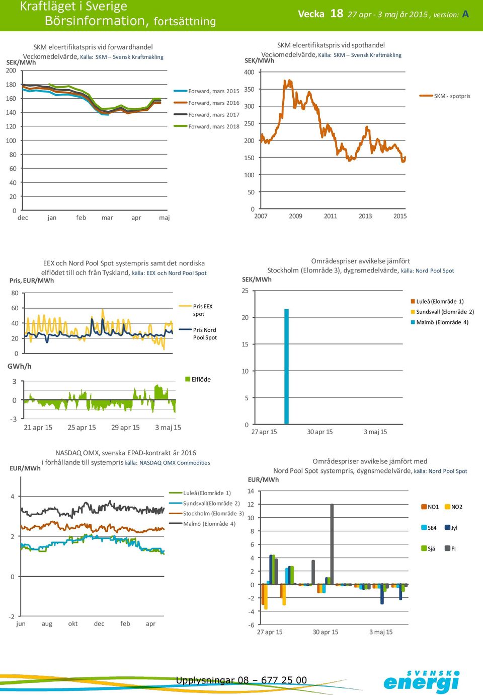 Pool Spot systempris samt det nordiska elflödet till och från Tyskland, källa: EEX och Nord Pool Spot Pris, EUR/MWh GWh/h Pris EEX spot Pris Nord Pool Spot Elflöde Områdespriser avvikelse jämfört