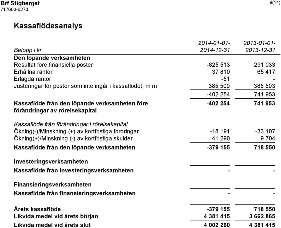 förändringar i rörelsekapital Ökning(-)/Minskning (+) av kortfristiga fordringar -18 191-33 107 Ökning(+)/Minskning (-) av kortfristiga skulder 41 290 9 704 Kassaflöde från den löpande verksamheten