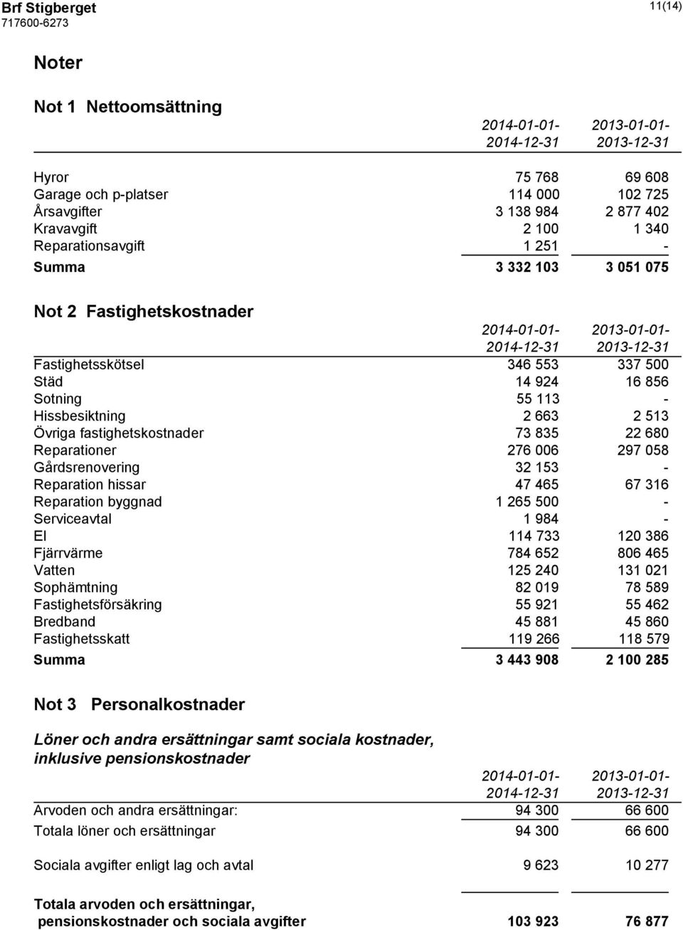 Övriga fastighetskostnader 73 835 22 680 Reparationer 276 006 297 058 Gårdsrenovering 32 153 - Reparation hissar 47 465 67 316 Reparation byggnad 1 265 500 - Serviceavtal 1 984 - El 114 733 120 386