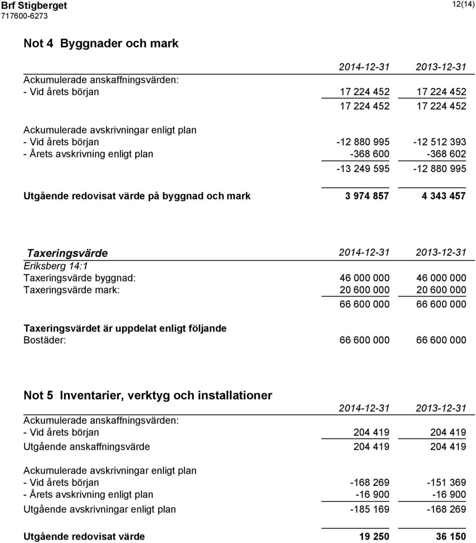 Taxeringsvärde byggnad: 46 000 000 46 000 000 Taxeringsvärde mark: 20 600 000 20 600 000 66 600 000 66 600 000 Taxeringsvärdet är uppdelat enligt följande Bostäder: 66 600 000 66 600 000 Not 5
