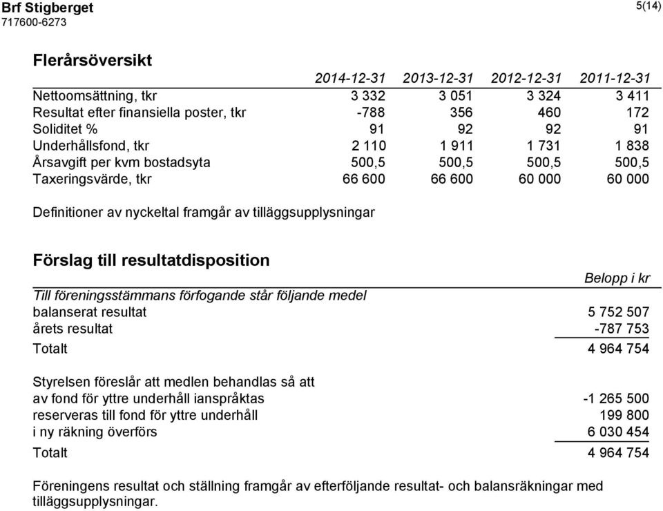resultatdisposition Belopp i kr Till föreningsstämmans förfogande står följande medel balanserat resultat 5 752 507 årets resultat -787 753 Totalt 4 964 754 Styrelsen föreslår att medlen behandlas så