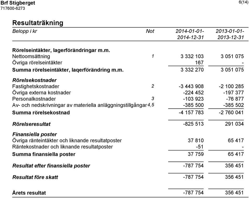 externa kostnader -224 452-197 377 Personalkostnader 3-103 923-76 877 Av- och nedskrivningar av materiella anläggningstillgångar 4,5-385 500-385 502 Summa rörelsekostnad -4 157 783-2 760 041
