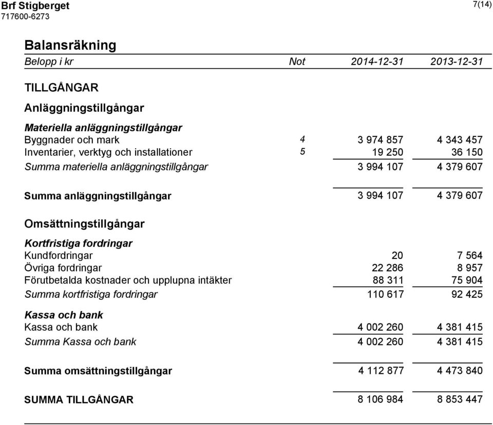 Kortfristiga fordringar Kundfordringar 20 7 564 Övriga fordringar 22 286 8 957 Förutbetalda kostnader och upplupna intäkter 88 311 75 904 Summa kortfristiga fordringar 110 617