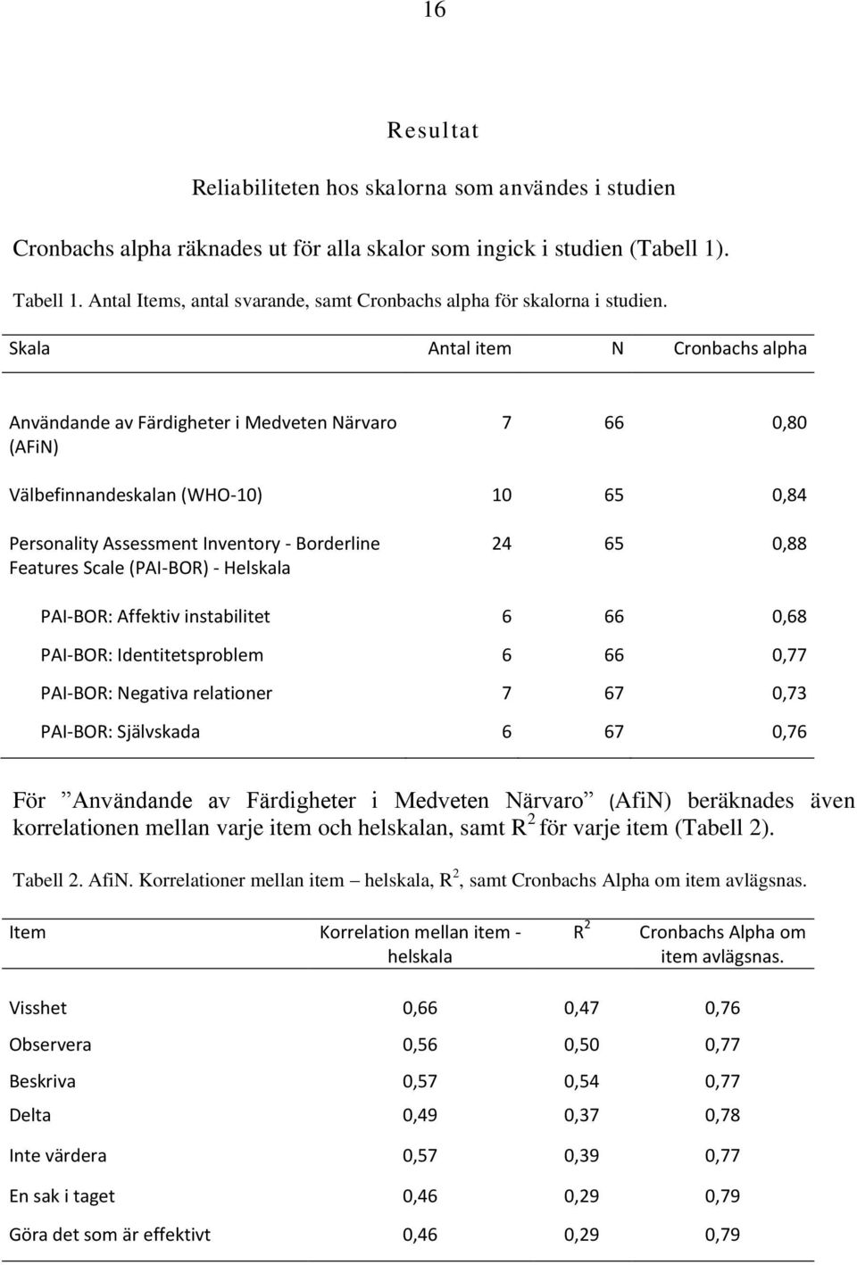 Skala Antal item N Cronbachs alpha Användande av Färdigheter i Medveten Närvaro (AFiN) 7 66 0,80 Välbefinnandeskalan (WHO-10) 10 65 0,84 Personality Assessment Inventory - Borderline Features Scale