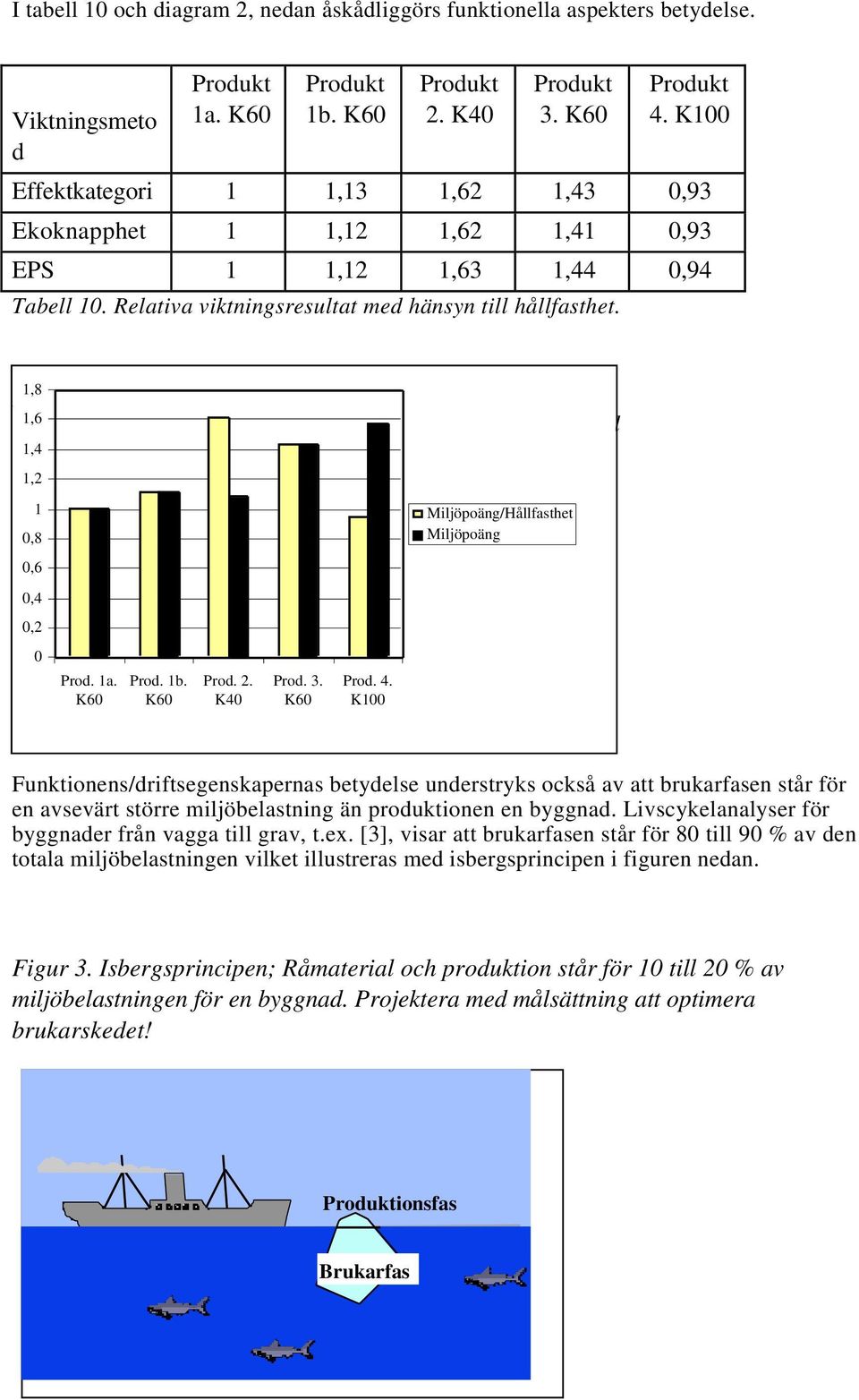 1,6 Viktning med respektive utan hänsyn till hållfasthet. Relativa tal 1,4 1,2 1 0,8 0,6 0,4 0,2 0. 1a. K60. 1b. K60. 2. K40. 3. K60. 4.