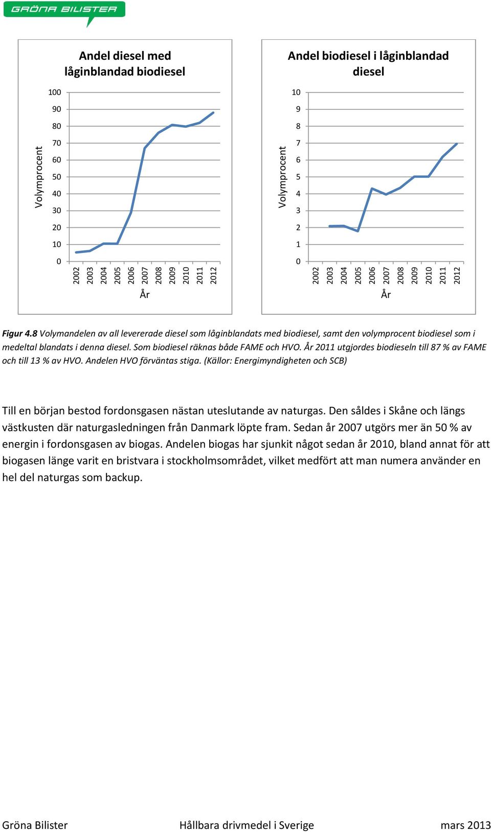 8 Volymandelen av all levererade diesel som låginblandats med biodiesel, samt den volymprocent biodiesel som i medeltal blandats i denna diesel. Som biodiesel räknas både FAME och HVO.