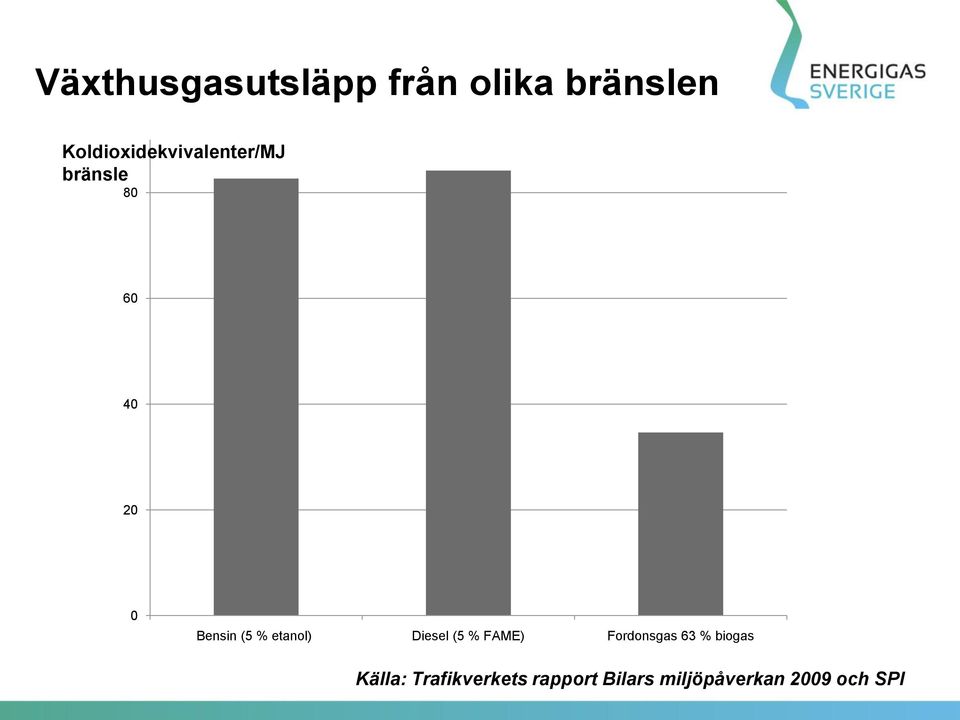 Bensin (5 % etanol) Diesel (5 % FAME) Fordonsgas 63