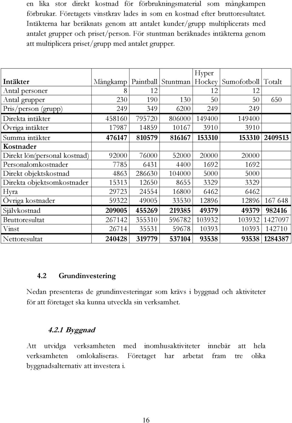 För stuntman beräknades intäkterna genom att multiplicera priset/grupp med antalet grupper.