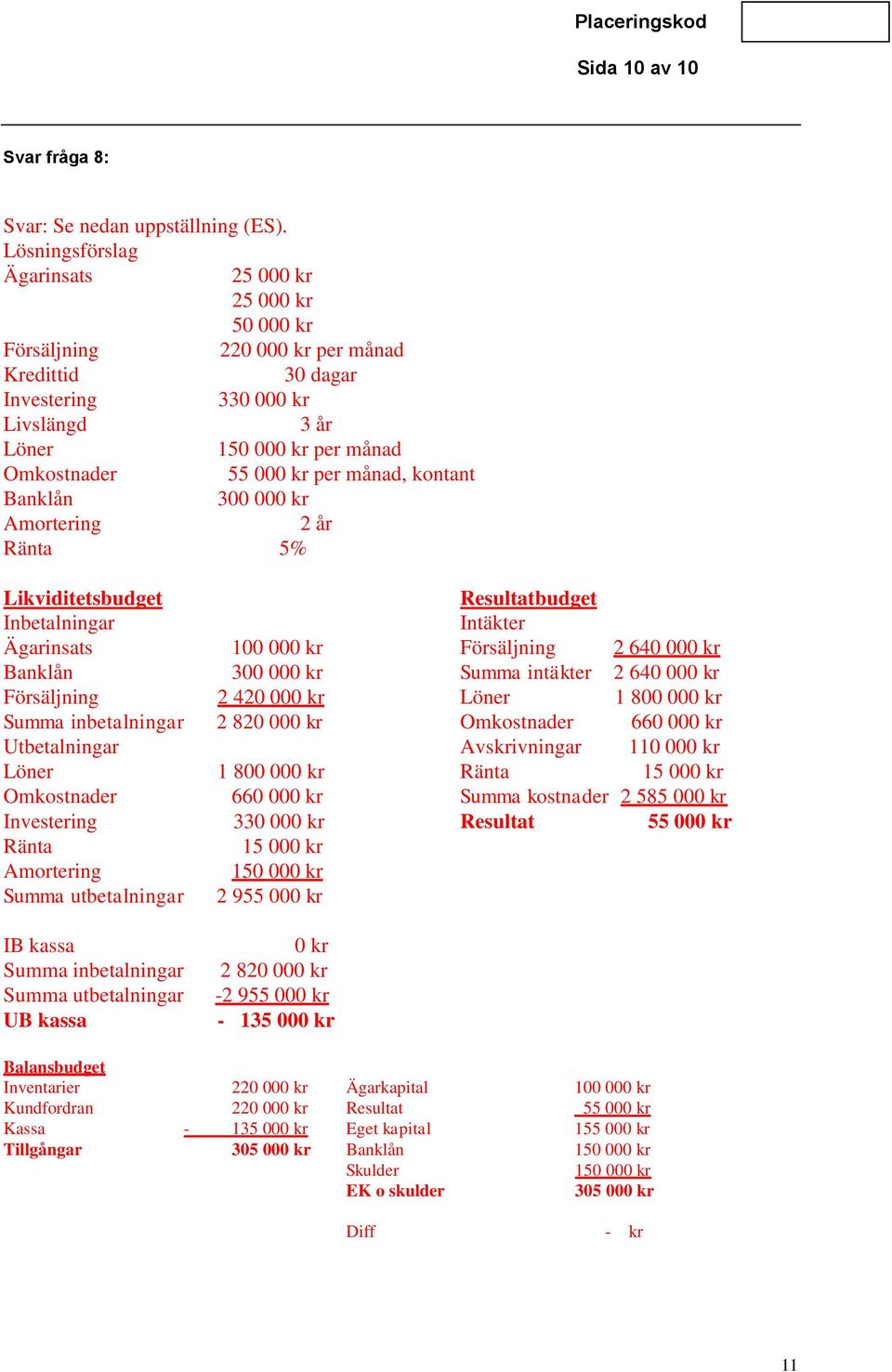 månad, kontant Banklån 300 000 kr Amortering 2 år Ränta 5% Likviditetsbudget Resultatbudget Inbetalningar Intäkter Ägarinsats 100 000 kr Försäljning 2 640 000 kr Banklån 300 000 kr Summa intäkter 2