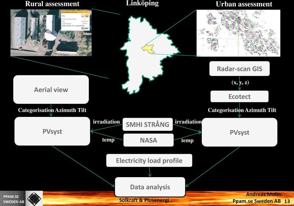 Categorisation Azimuth Tilt PVsyst irradiation temp SMHI