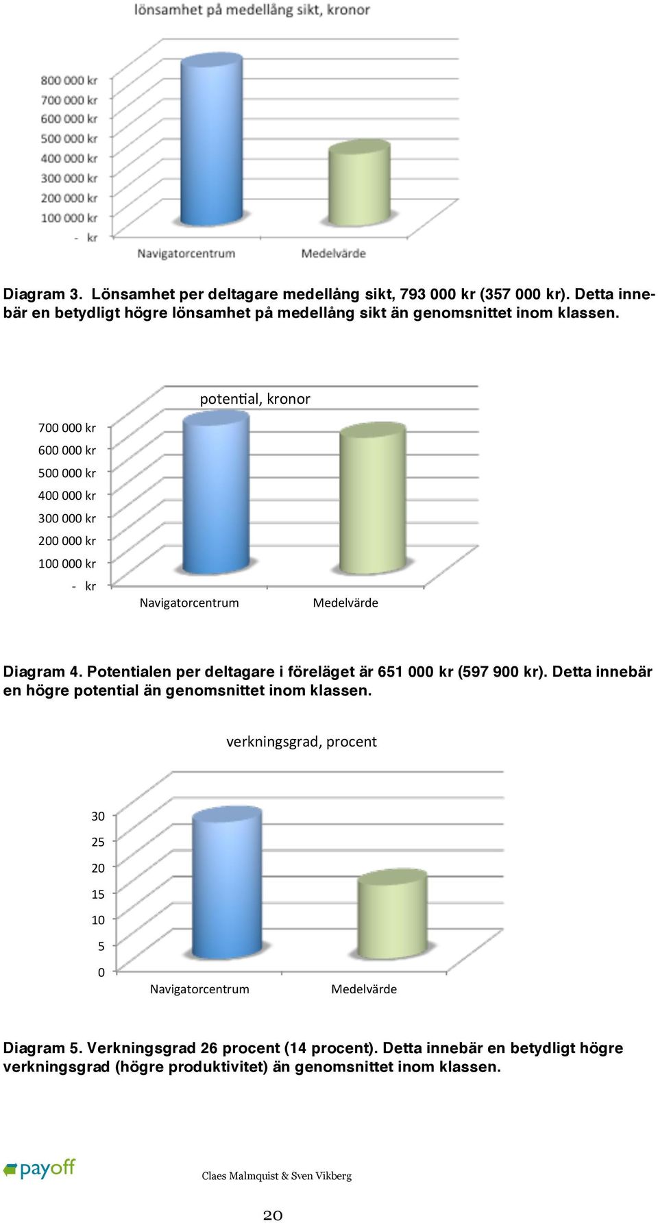 Potentialen per deltagare i föreläget är 651 000 kr (597 900 kr). Detta innebär en högre potential än genomsnittet inom klassen.