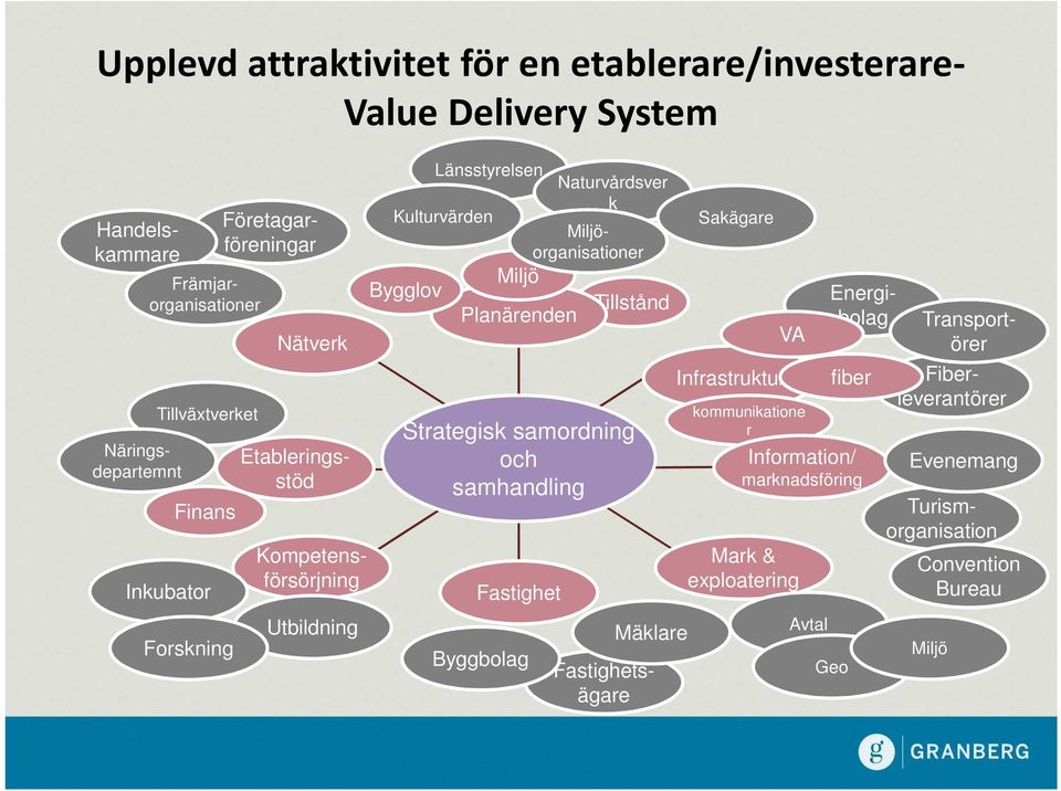 berleverantörer Andra starka kommunikatione Strategisk geografier/kluster Strategisk samordning Extern M.F.