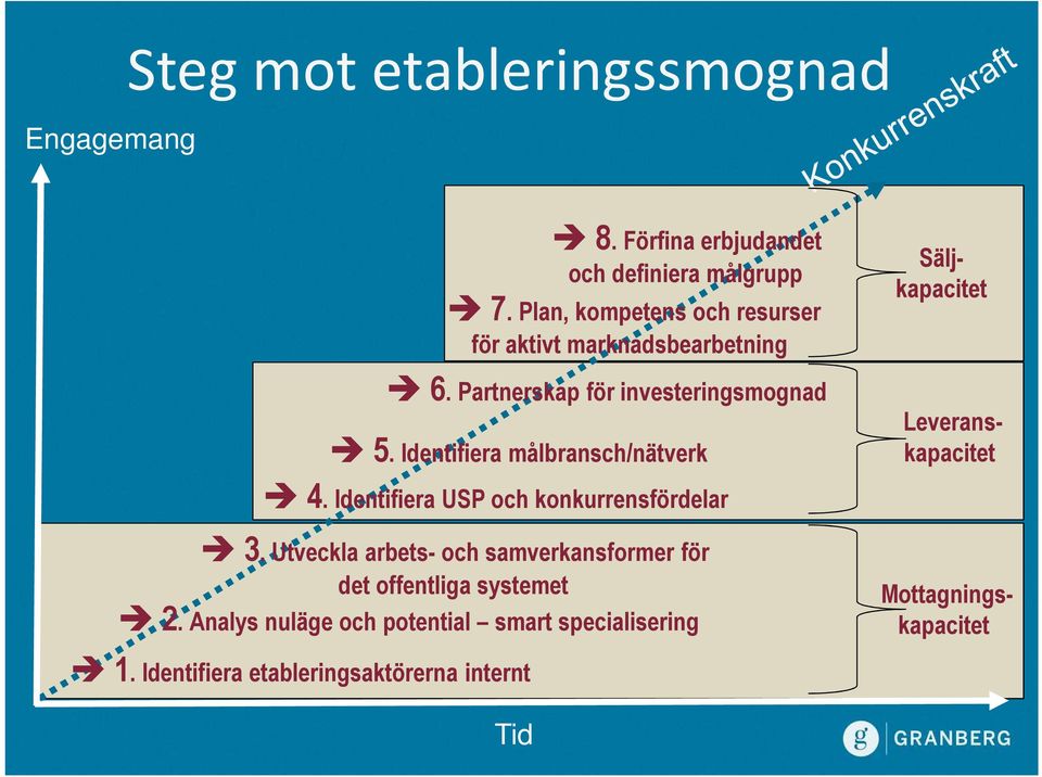 Identifiera målbransch/nätverk 4. Identifiera USP och konkurrensfördelar 3.