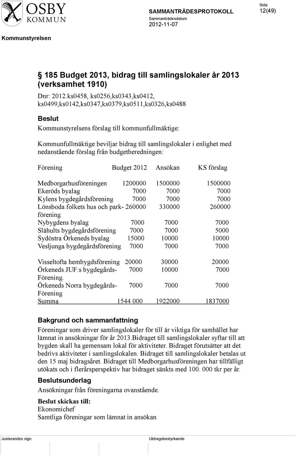 förslag från budgetberedningen: Förening Budget 2012 Ansökan KS förslag Medborgarhusföreningen 1200000 1500000 1500000 Ekeröds byalag 7000 7000 7000 Kylens bygdegårdsförening 7000 7000 7000 Lönsboda